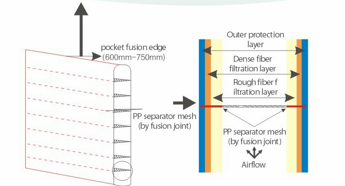 21-गैर बुने हुए कपड़े मध्यम पॉकेट फिल्टर